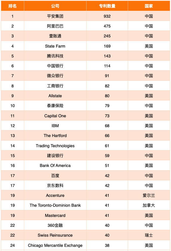 2020年AI+金融專利排行榜TOP50，金融機構占1/2 財經 第6張