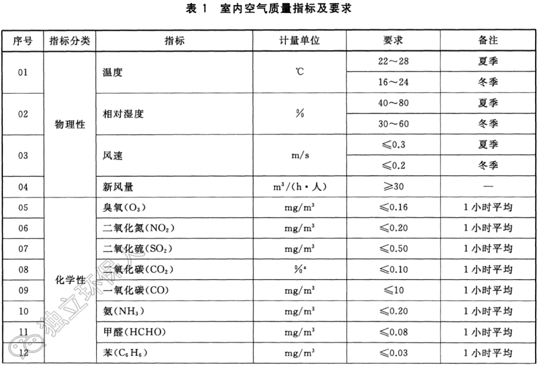 gb/t 18883-2022《室内空气质量标准》主要修订内容-行业动态-管材