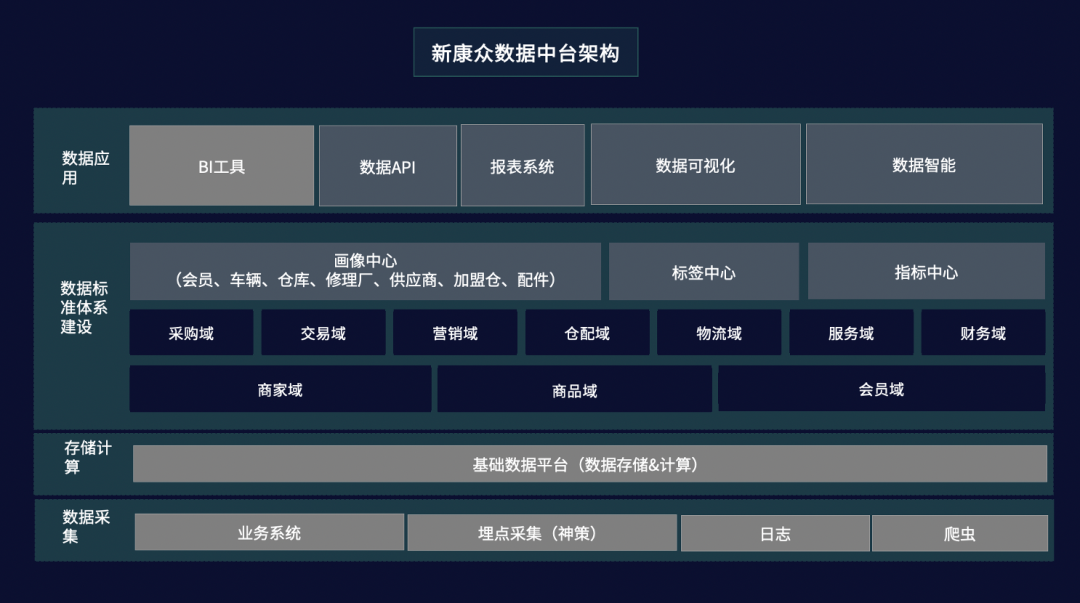 新康众闫顺成:数据中台建设中的得与失 - 神策数据 - 瓦斯阅读