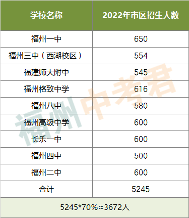 三条普高投档线都有什么作用？这条线上的考生稳上重点高中！