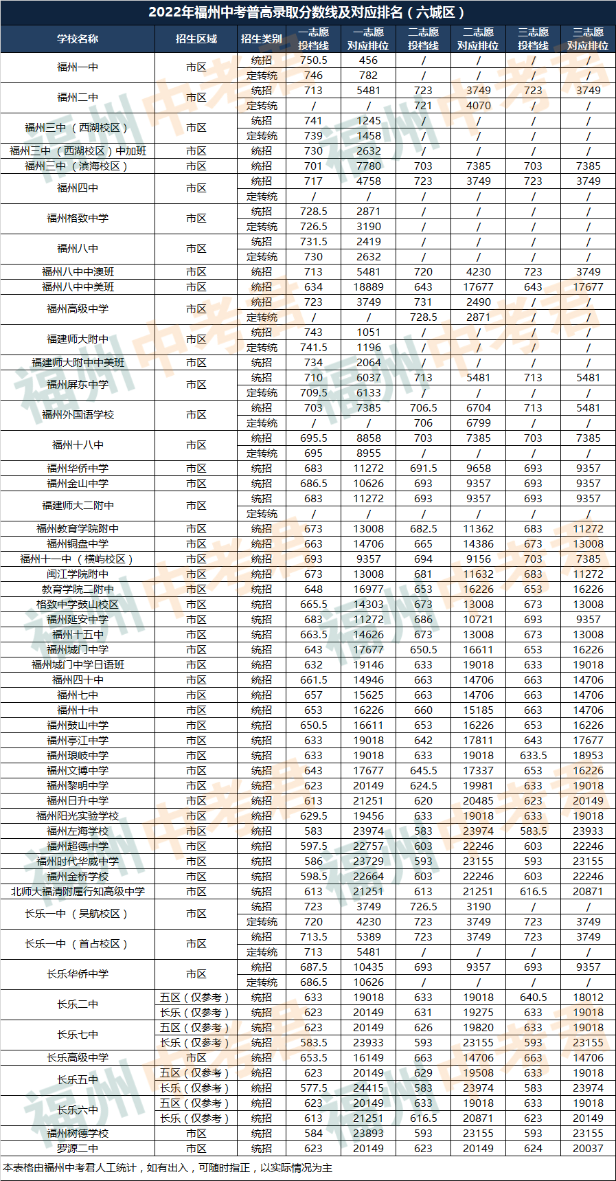 三条普高投档线都有什么作用？这条线上的考生稳上重点高中！