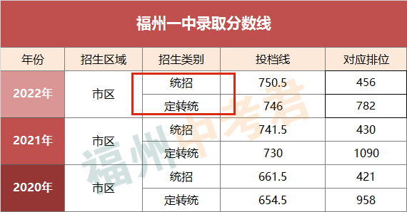 定向生是如何录取的？福州中考定向生使用指南（下）