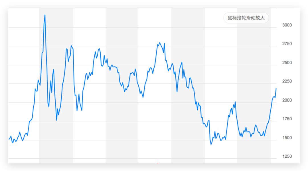 盘点一下基金的收益 基金研究投资网