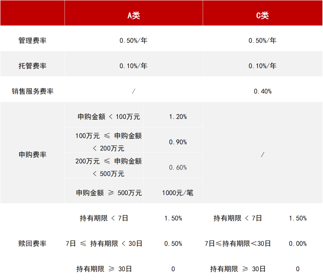 基金定投哪个好