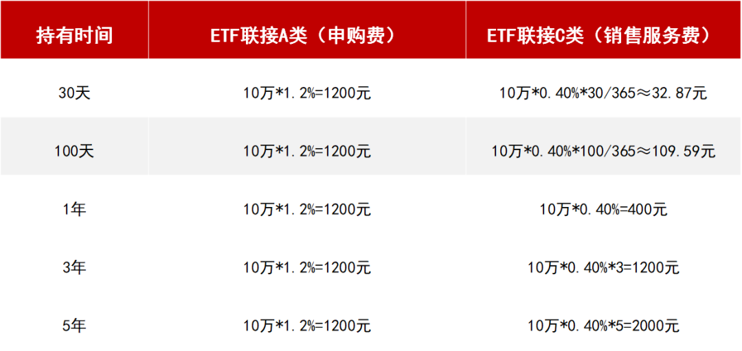 基金定投哪个好