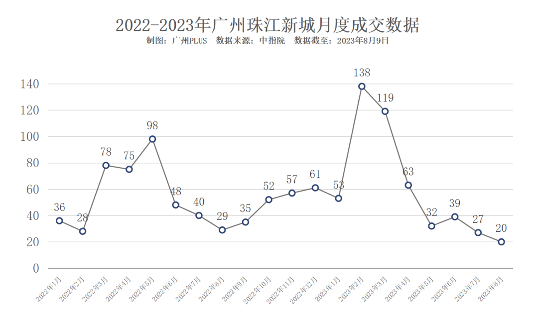 资金入场抄底！珠江新城，开始回暖了？