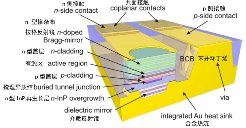高速1550 nm垂直腔面发射激光器研究进展 行业新闻 第1张