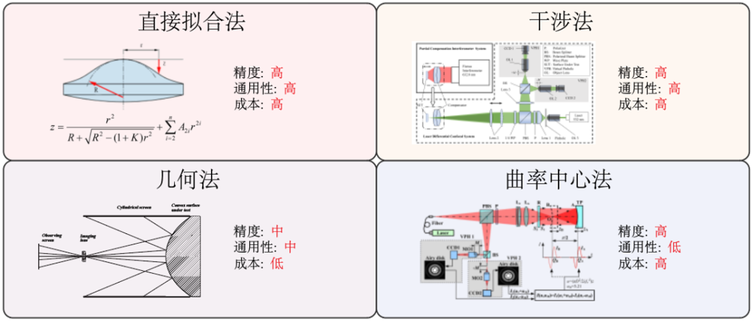 參數測量提效非球面加工的圖3
