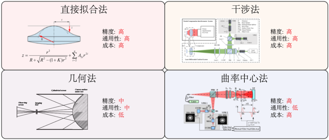 参数测量提效非球面加工的图3