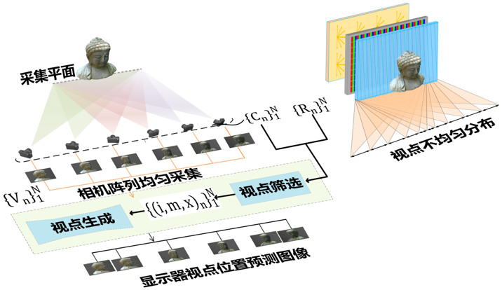 北邮桑新柱团队3D显示成果集锦 行业新闻 第3张
