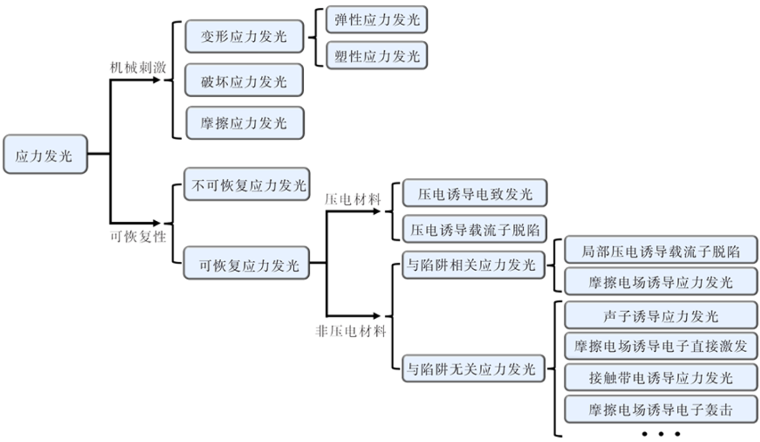 无机应力发光材料发光特性、发光机理及应用研究进展的图2