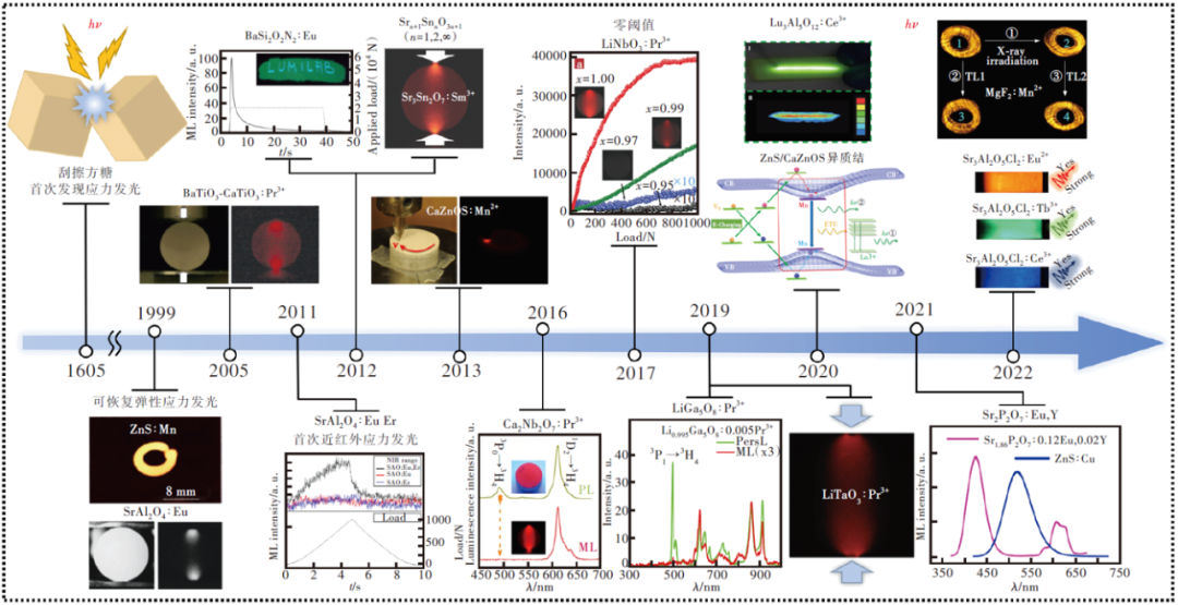 无机应力发光材料发光特性、发光机理及应用研究进展的图1
