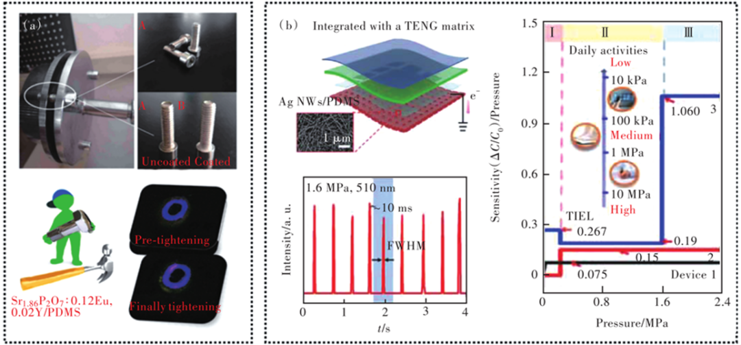无机应力发光材料发光特性、发光机理及应用研究进展的图4