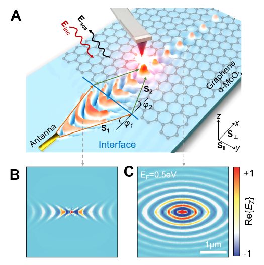 Science | 纳米尺度光的“反常”折射现象的图2