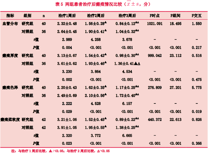 皮肤闭合器怎么拆【整形修复】许昌市人民医院沈恒丽主任团队：改良可调式皮肤牵张闭合器与自制皮肤牵张带治疗皮肤软组织缺损对疼痛及瘢痕恢复的影响_https://www.jmylbn.com_新闻资讯_第7张