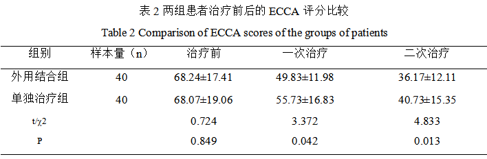 kinglaser激光怎么样【皮肤美容】积雪苷软膏和CO2点阵激光治疗对中重度痤疮后面部凹陷性疤痕治疗效果分析_https://www.jmylbn.com_新闻资讯_第4张