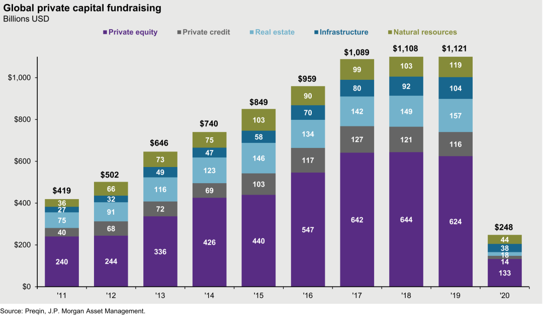 摩根大通图文报告：全球另类投资的现状和趋势