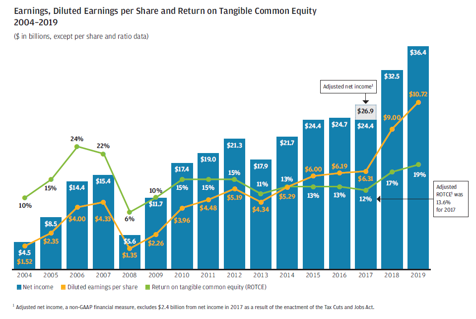 J.P. Morgan首席执行官 Jamie Dimon写于2020：我们将一起迎接挑战！