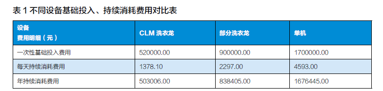 用数据告诉您洗衣厂节水的重要性(图2)