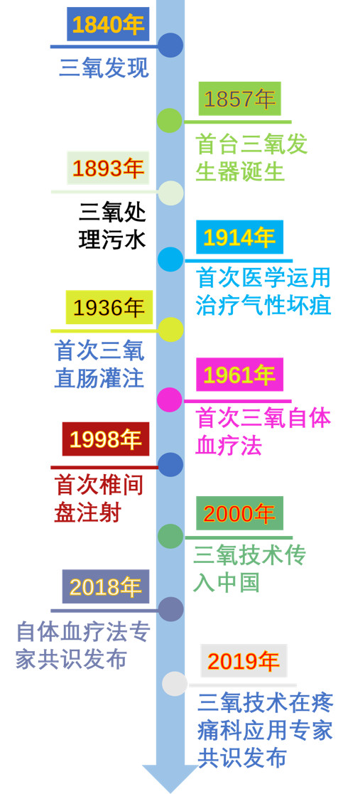 什么是臭氧大自血疗法CCTV臭氧（三氧）自血疗法可以治病吗？_https://www.jmylbn.com_新闻资讯_第2张