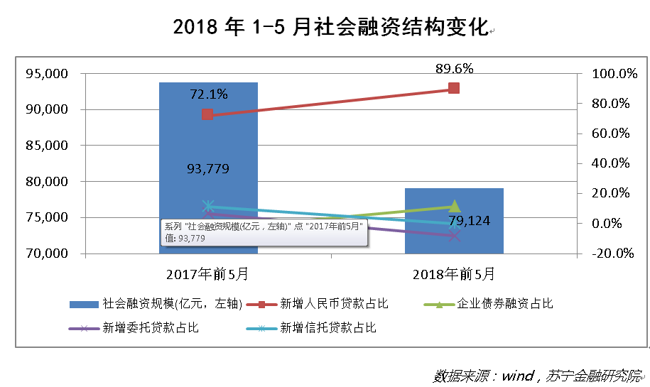 银行去杠杆，互金加杠杆？