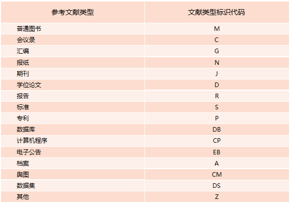 参考文献格式转换 收藏 | 科研论文中的参考文献著录格式要注意！