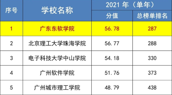 广东东软学院2022报考指南