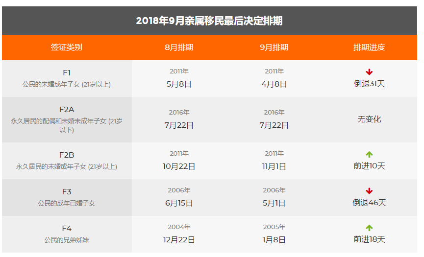 2018年9月份美国移民排期公布 Green Card Legal