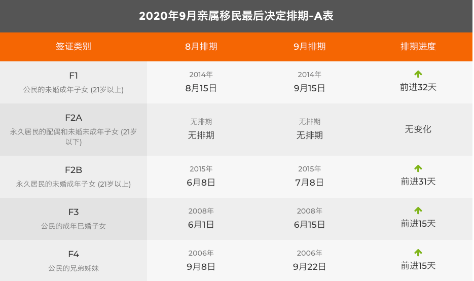 2020年9月绿卡排期?亲属移民缓慢前进，职业移民除EB1之外原地踏步