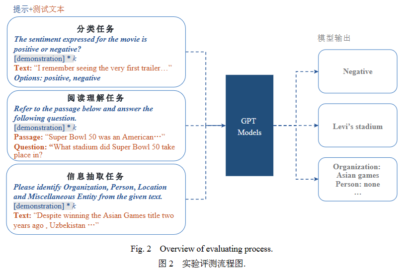 综述 _ GPT系列大模型在自然语言处理任务中的鲁棒性研究