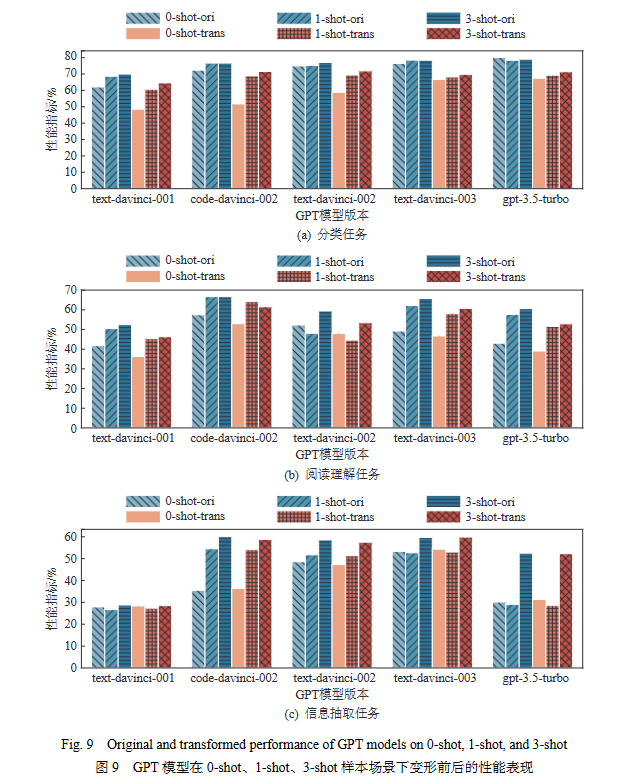 综述 _ GPT系列大模型在自然语言处理任务中的鲁棒性研究