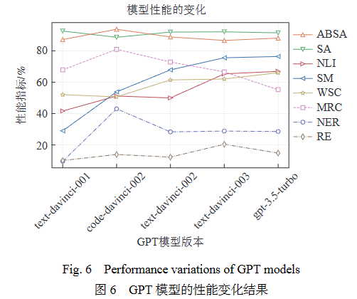 综述 _ GPT系列大模型在自然语言处理任务中的鲁棒性研究