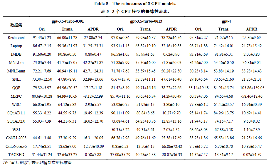 综述 _ GPT系列大模型在自然语言处理任务中的鲁棒性研究