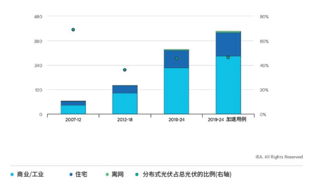 智芯研報 | 碳化硅(SiC)：提升分布式太陽能發電能效的秘密武器！的圖2