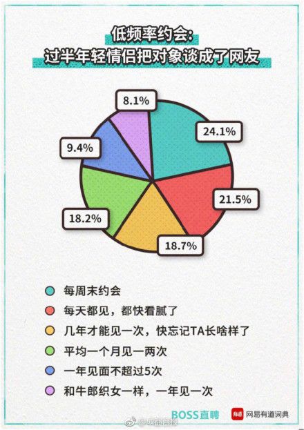 被動單身，隨緣戀愛：第一批90後已經是「精神異地戀」了 婚戀 第7張