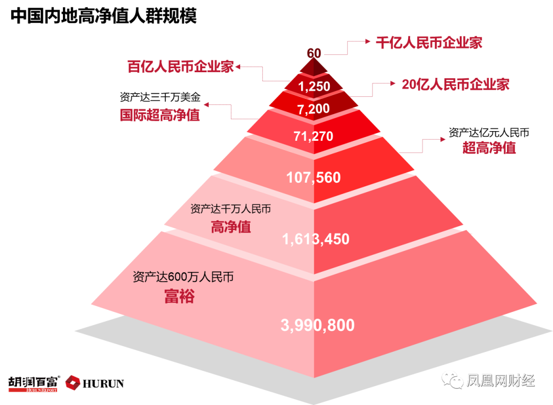 亿元资产家庭13万户股民占10炒房者占15财富家庭规模一览