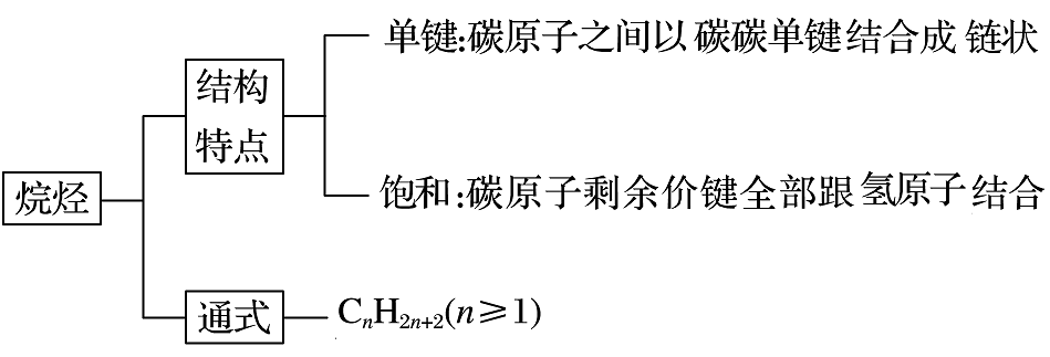 新戊烷结构简式 必修–烷烃的结构与性质
