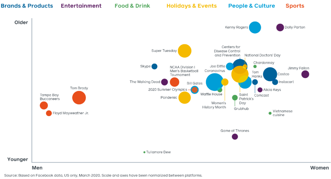 Facebook Iq 3月在fb和ins上最受欢迎的热门话题 美国 加拿大 出海营销传达室 二十次幂