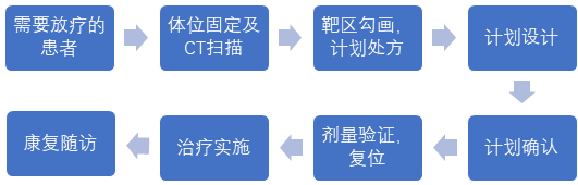 放疗做膜是什么意思精准放疗！八步读懂放疗流程_https://www.jmylbn.com_新闻资讯_第17张