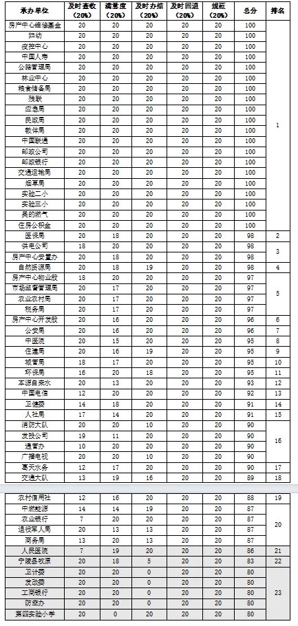 宁陵县＂12345＂热线3月份承办单位绩效考核排名