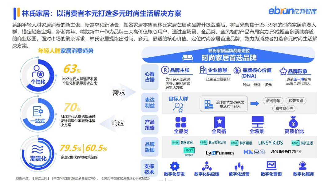 12月27日,由网易主办的&ldquo;向好生活提案&mdash;&mdash;2023中国家居冠军榜颁奖盛典&rdquo;在广州举行,林氏家居凭借对时尚趋势的把握能力,以...