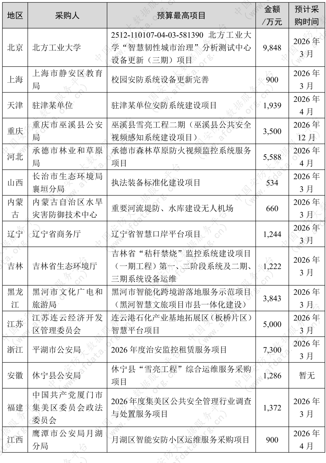 18亿安防商机来袭！广东一单2.6亿，3月迎来招标黄金期