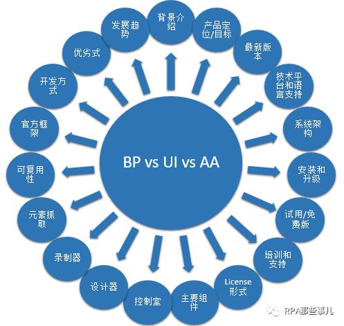 Blue Prism, UiPath, Automation Anywhere多方面对比 自由微信 