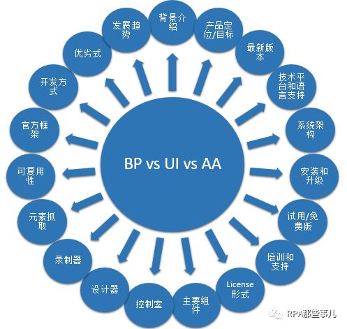 Blue Prism, UiPath, Automation Anywhere多方面对比 自由微信 