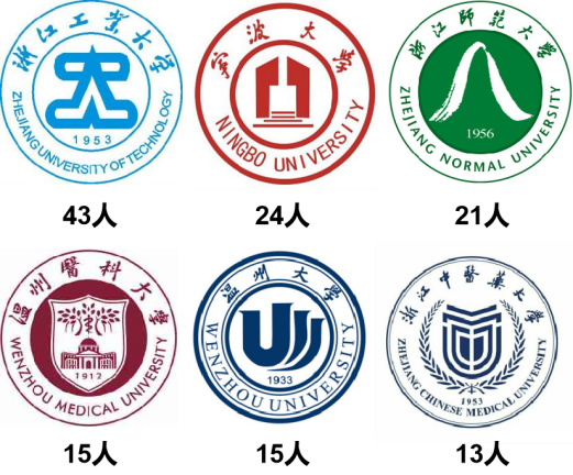 台州学院2020届毕业生就业质量年度报告