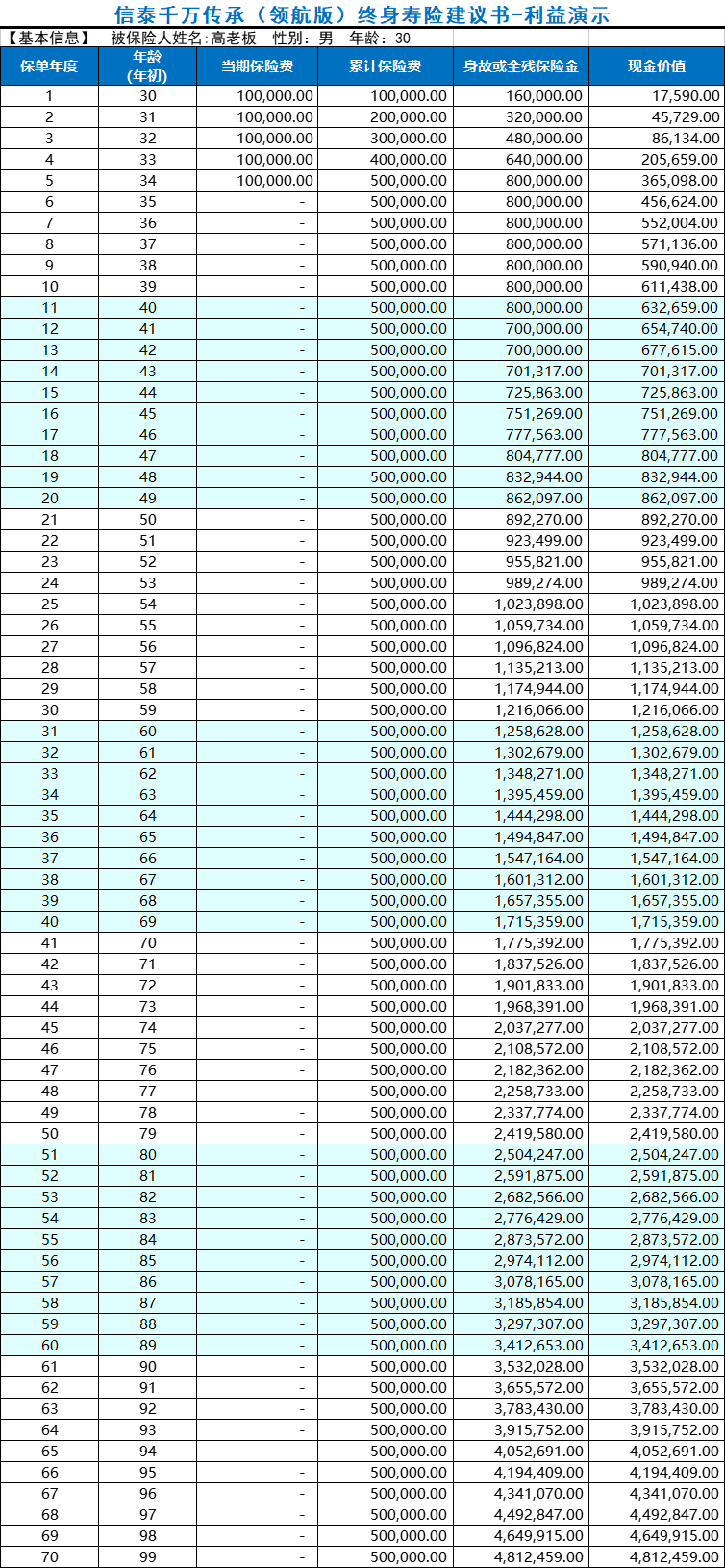 千万传承领航版增额终身寿险利益