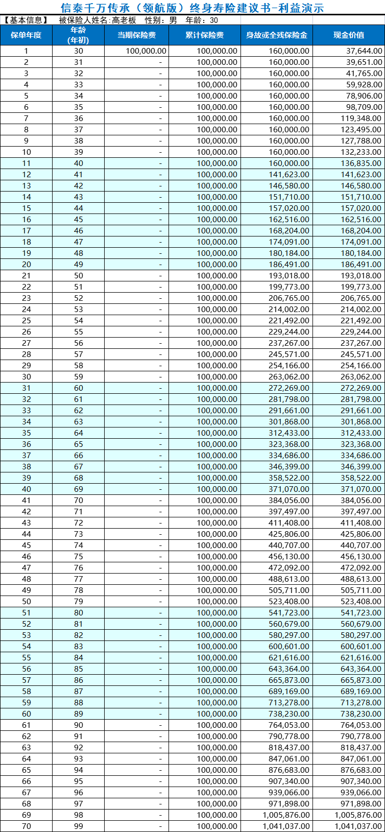 千万传承领航版增额终身寿险利益