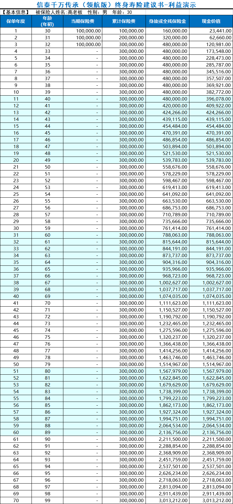 千万传承领航版增额终身寿险利益