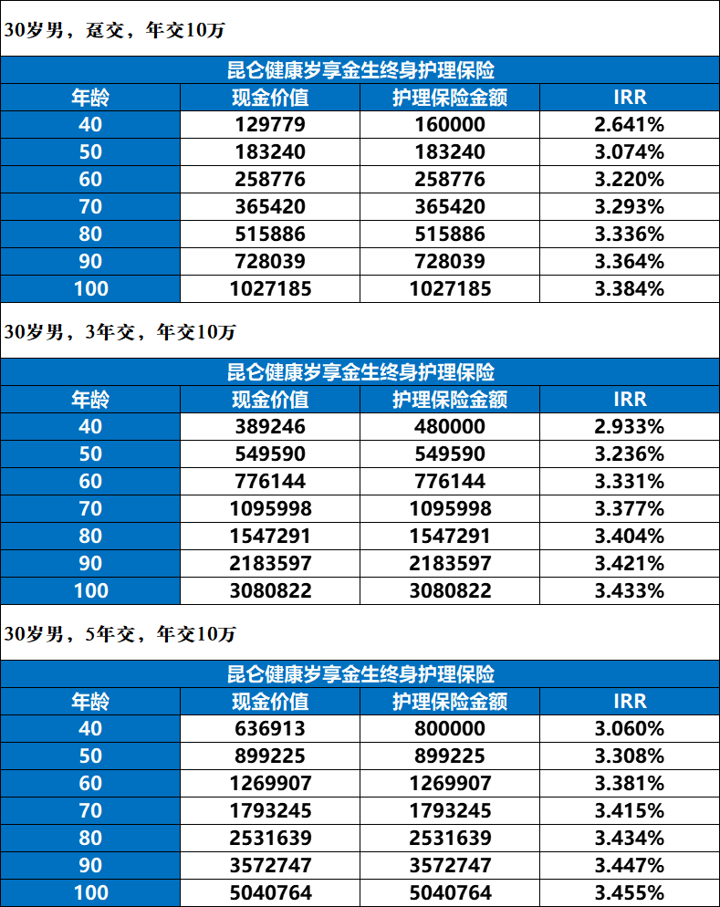 昆仑保险岁享金生终身护理保险利益演示