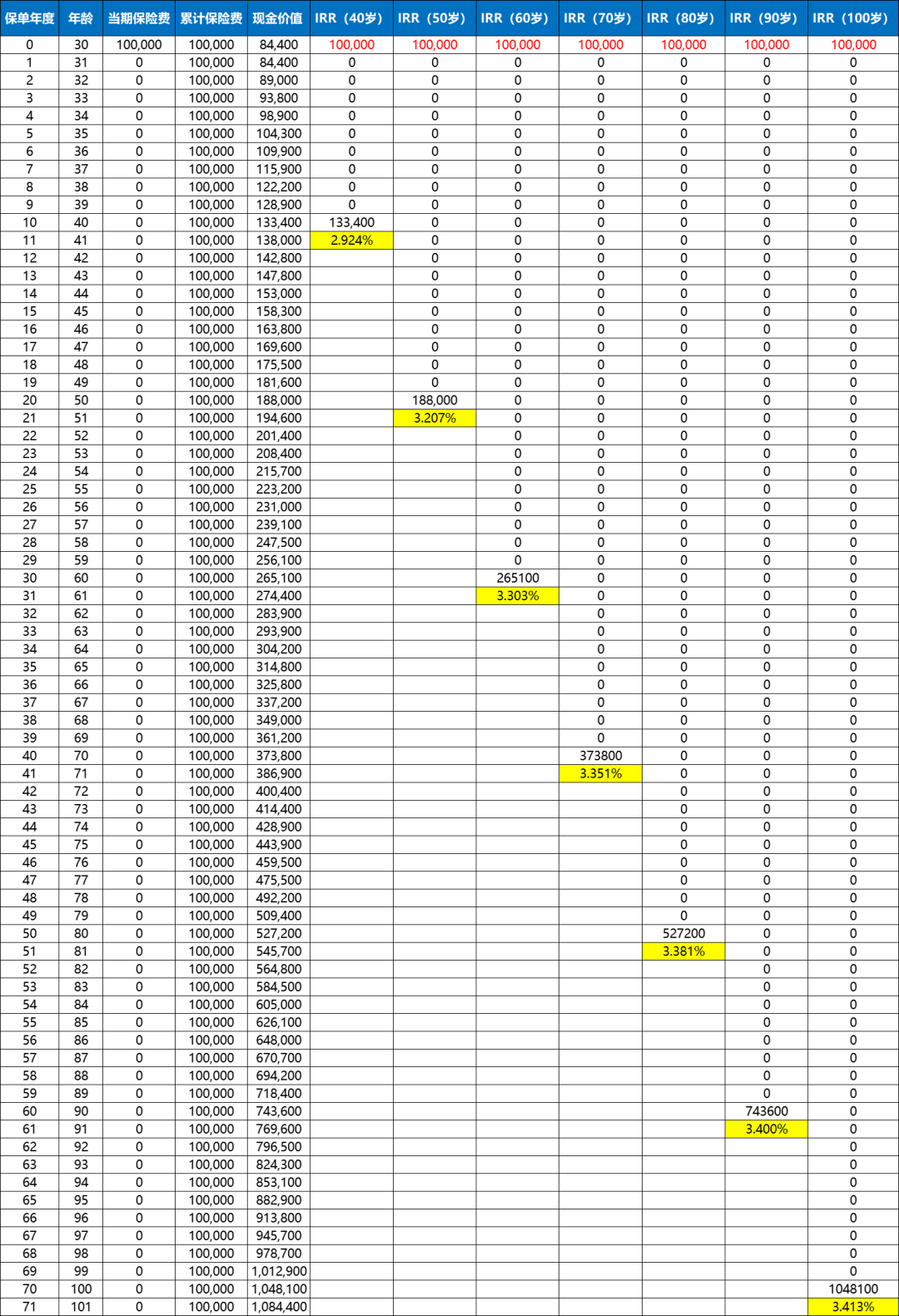中英人寿尊享传家(庆典版)终身寿险利益情况